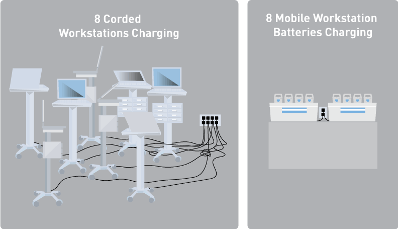 Enovate Medical - Save Real Estate with Mobile Battery Solutions